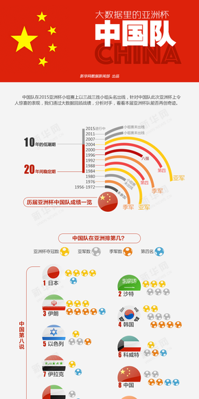 【演界信息圖表】創(chuàng)意圖表-大數(shù)據(jù)里的亞洲杯