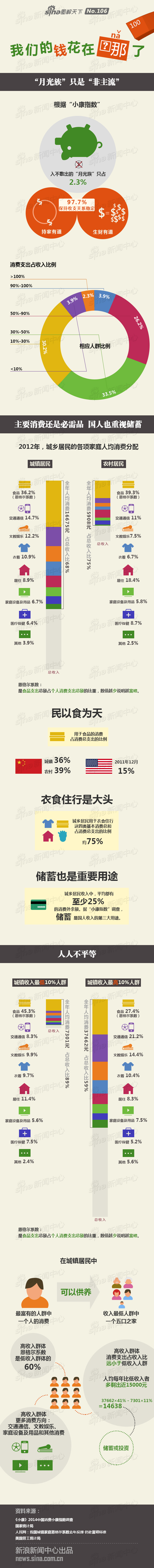 【演界信息圖表】創(chuàng)意手繪-我們的錢(qián)都花哪兒了