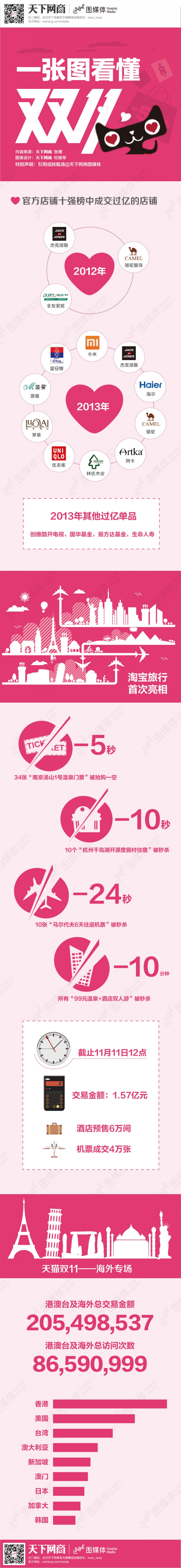 【演界信息圖表】創(chuàng)意手繪-天貓雙11