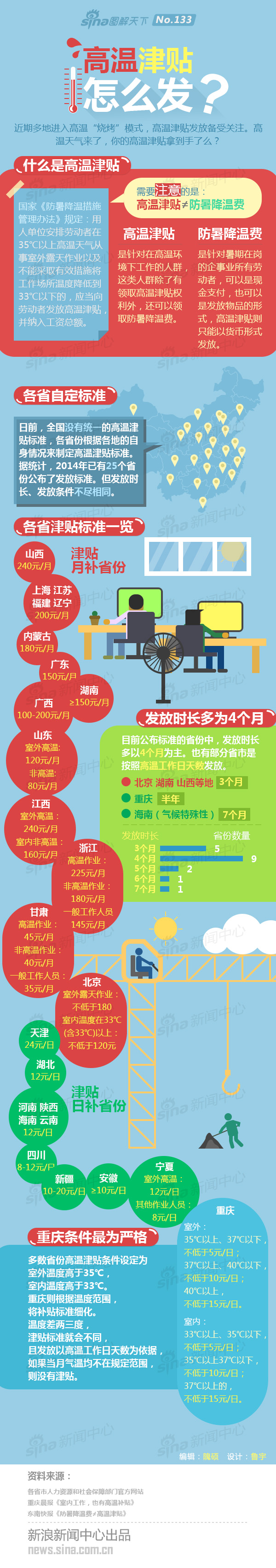【演界信息圖表】創(chuàng)意手繪-高溫津貼怎么發(fā)