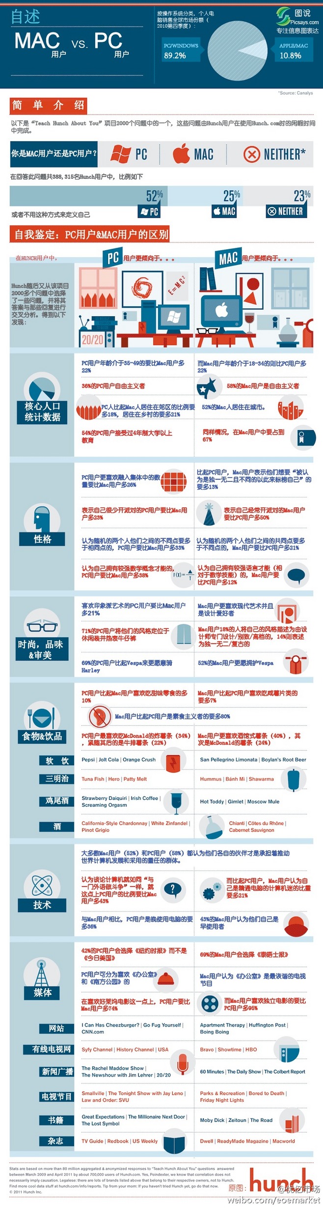 【演界信息圖表】AI設(shè)計(jì)-MAC用戶vsPC用戶