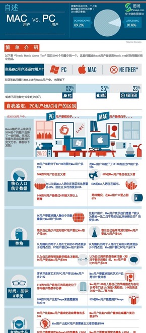 【演界信息圖表】AI設(shè)計-MAC用戶vsPC用戶