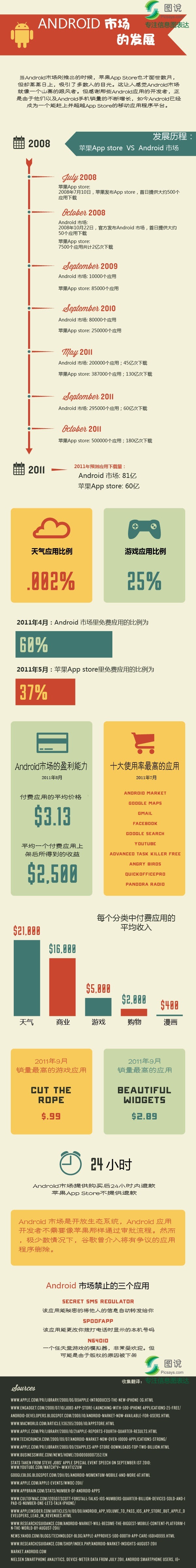 【演界信息圖表】AI設(shè)計(jì)-安卓市場(chǎng)的發(fā)展