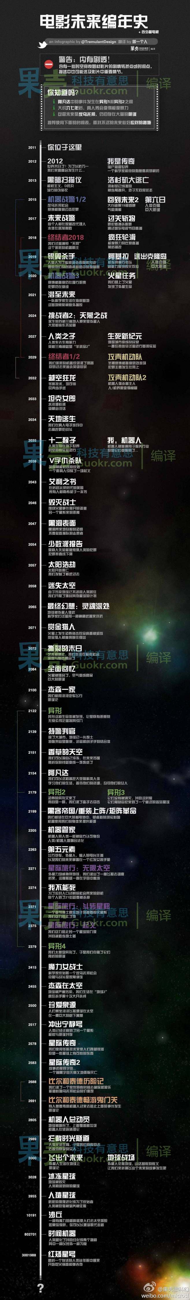 【演界信息圖表】AI設(shè)計-電影未來編年史