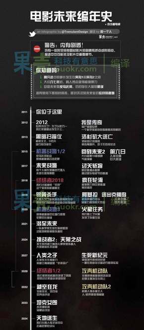 【演界信息圖表】AI設(shè)計(jì)-電影未來編年史