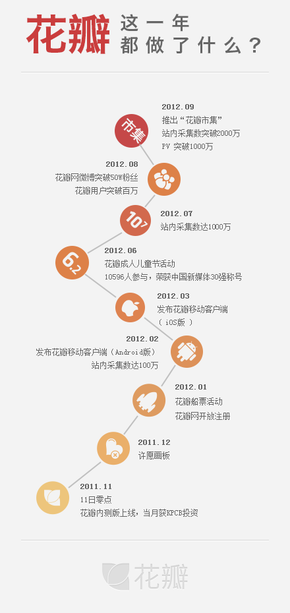 【演界信息圖表】AI設(shè)計(jì)-花瓣這一年都做了什么