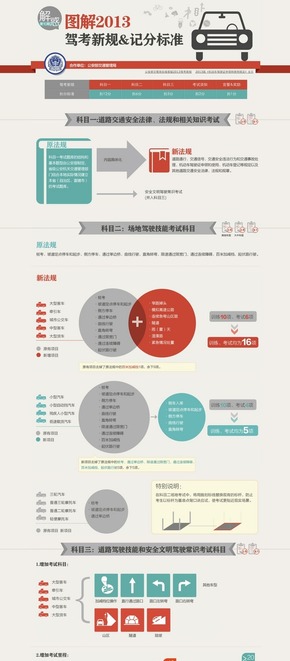 【演界信息圖表】AI設(shè)計-駕考新規(guī)和記分標(biāo)準(zhǔn)