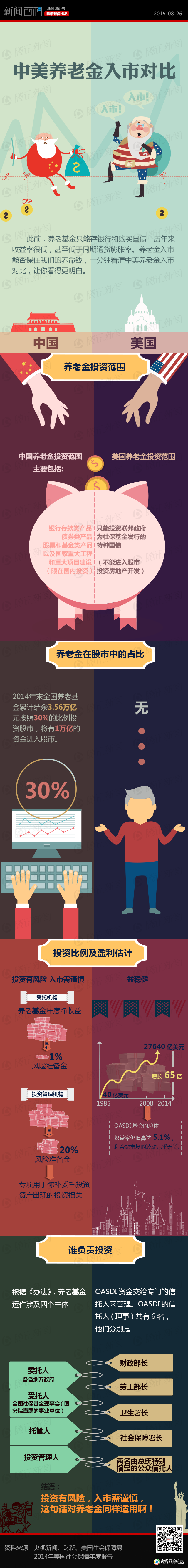 【演界信息圖表】圖表-中美養(yǎng)老金入市對(duì)比