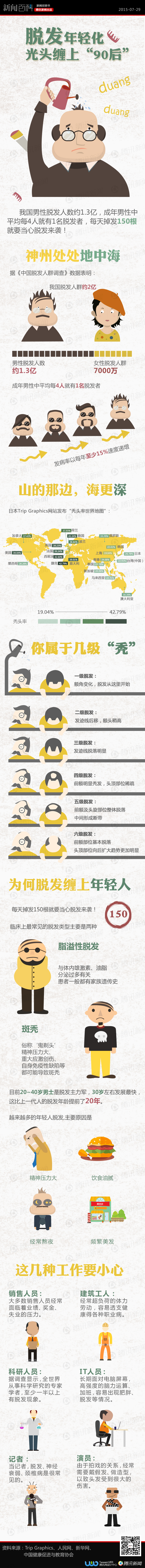 【演界信息圖表】創(chuàng)意圖說(shuō)-脫發(fā)年輕化光頭纏上“90后”