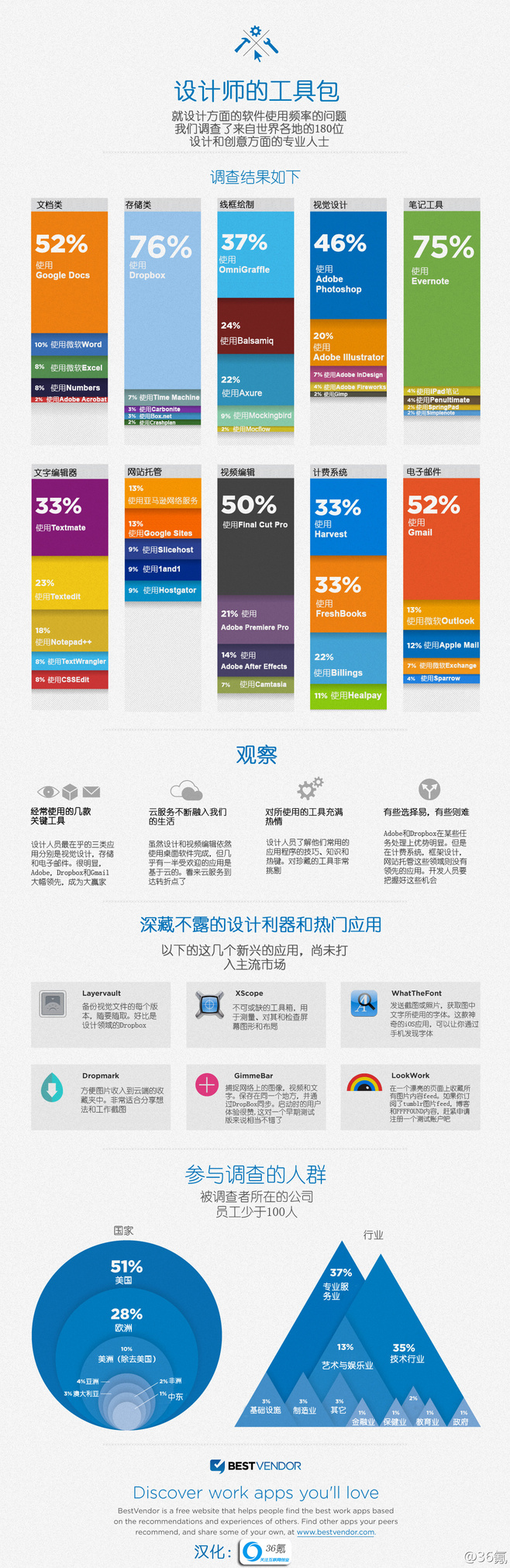 【演界信息圖表】AI設(shè)計(jì)-設(shè)計(jì)師的工具包