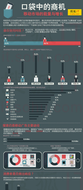 【演界信息圖表】扁平化風(fēng)格-口袋中的商機