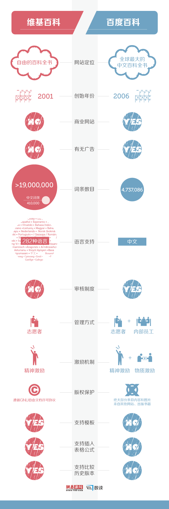 【演界信息圖表】扁平化風(fēng)格-維基百科與百度百科