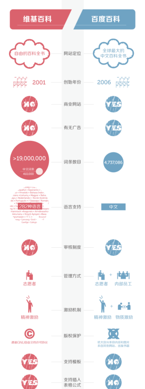【演界信息圖表】扁平化風(fēng)格-維基百科與百度百科