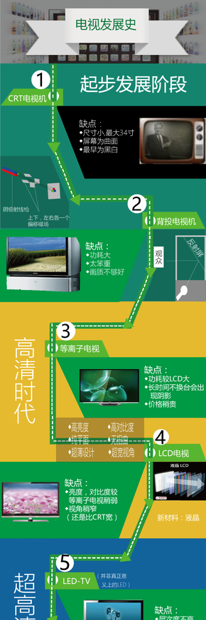 【演界網圖表】 路徑式-電視機的發(fā)展