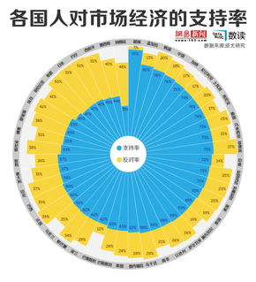 【演界信息圖表】信息圖-各國人對市場經濟的支持率