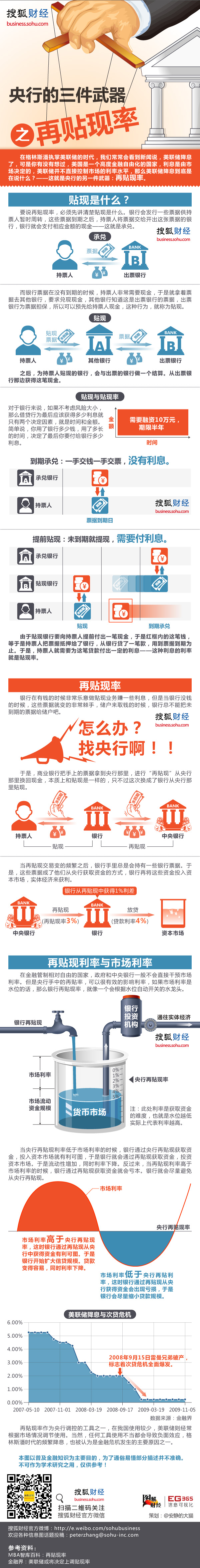 【演界信息圖表】簡約質(zhì)感-央行三件武器之再貼現(xiàn)率