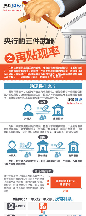 【演界信息圖表】簡約質(zhì)感-央行三件武器之再貼現(xiàn)率