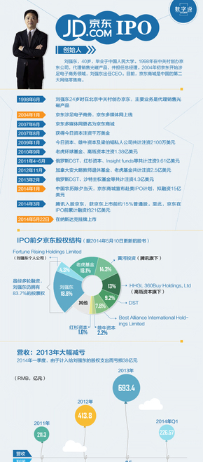 【演界信息圖表】扁平化-圖解京東登陸納斯達(dá)克