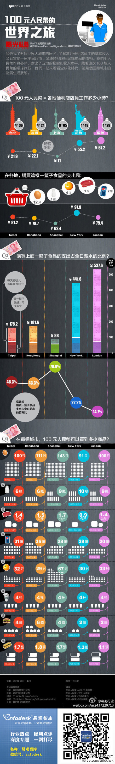 【演界信息圖表】100元人民幣的世界之旅