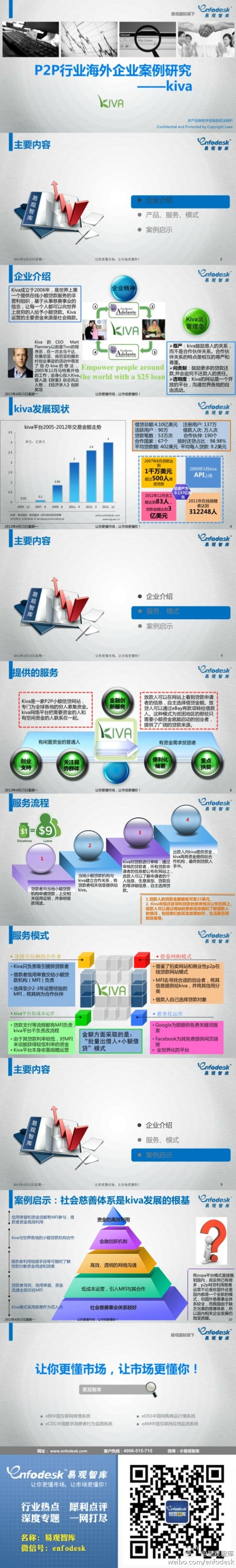 【演界信息圖表】2012年P(guān)2P海外企業(yè)案例分析