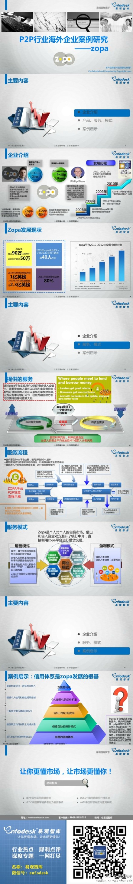 【演界信息圖表】2012年P(guān)2P海外企業(yè)案例研究