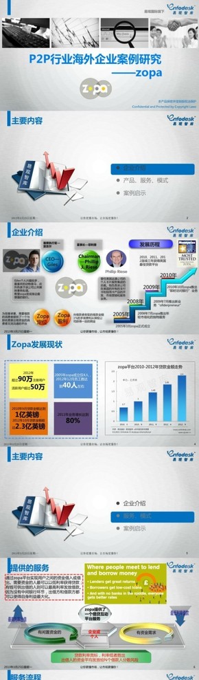 【演界信息圖表】2012年P(guān)2P海外企業(yè)案例研究