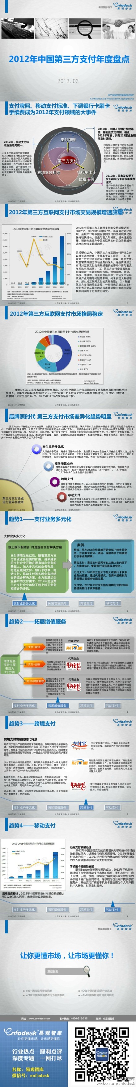 【演界信息圖表】2012年中國第三方支付盤點