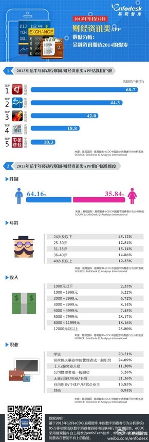 【演界信息圖表】2013年7月至12月財經(jīng)資訊類APP用戶數(shù)據(jù)分析