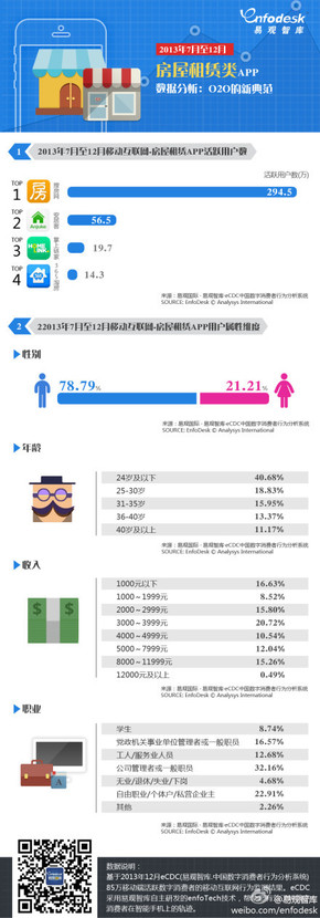 【演界信息圖表】2013年7月至12月房屋租賃類APP用戶數(shù)據(jù)分析