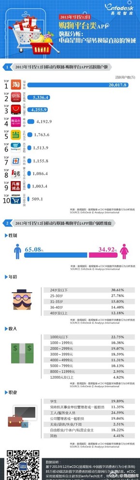【演界信息圖表】2013年7月至12月購物平臺類APP用戶數(shù)據(jù)分析