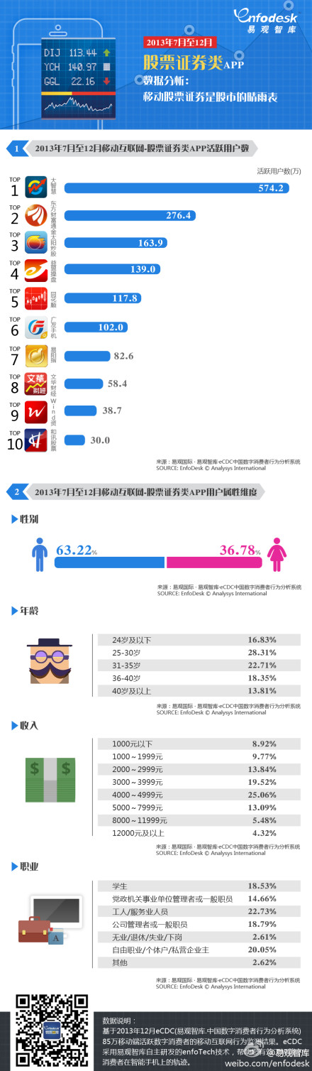 【演界信息圖表】2013年7月至12月股票證券類(lèi)APP用戶(hù)數(shù)據(jù)分析