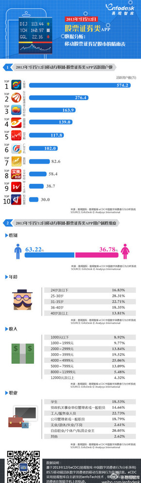 【演界信息圖表】2013年7月至12月股票證券類APP用戶數(shù)據(jù)分析