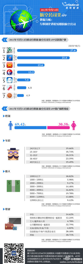 【演界信息圖表】2013年7月至12月航空公司類APP用戶數(shù)據(jù)分析