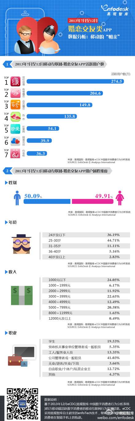 【演界信息圖表】2013年7月至12月婚戀交友類APP用戶數(shù)據(jù)分析