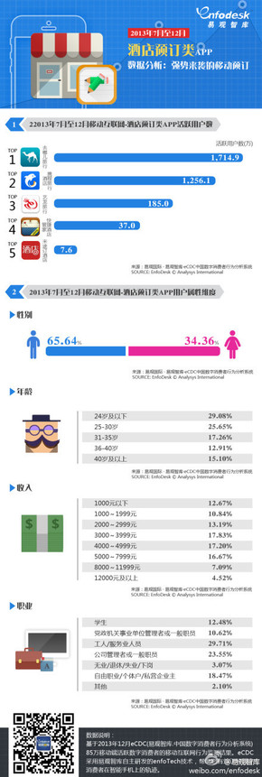 【演界信息圖表】2013年7月至12月酒店預(yù)訂類APP用戶數(shù)據(jù)分析