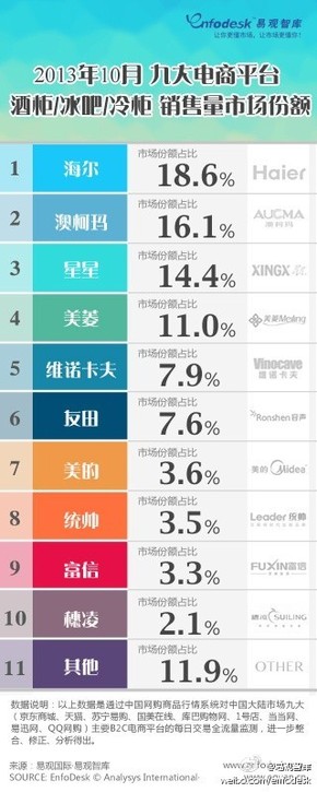 【演界信息圖表】2013年10月九大電商平臺市場份額