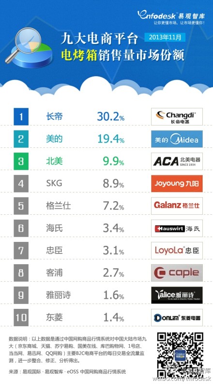 【演界信息圖表】2013年11月九大電商平臺電烤箱銷售情況