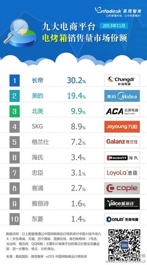 【演界信息圖表】2013年11月九大電商平臺電烤箱銷售情況