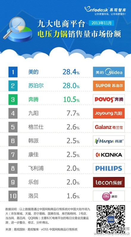 【演界信息圖表】2013年11月九大電商平臺(tái)電壓力鍋銷(xiāo)售額市場(chǎng)份額品牌排名