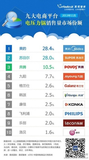 【演界信息圖表】2013年11月九大電商平臺電壓力鍋銷售額市場份額品牌排名