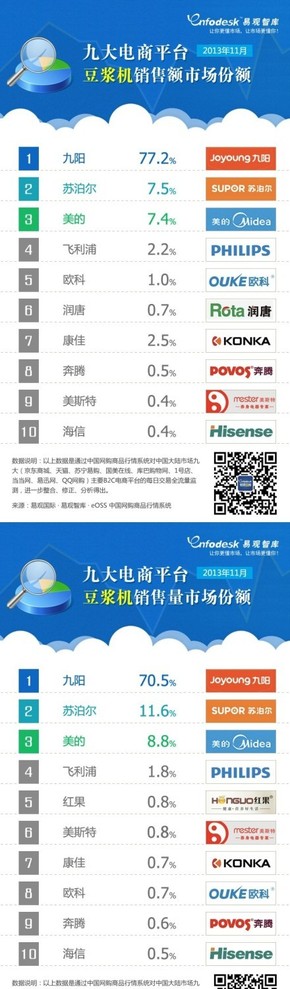 【演界信息圖表】2013年11月九大電商平臺豆?jié){機銷售情況