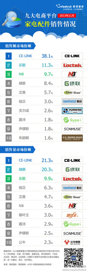 【演界信息圖表】2013年11月九大電商平臺家電配件銷售情況