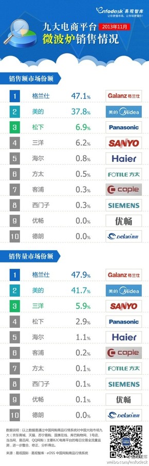 【演界信息圖表】2013年11月九大電商平臺微波爐銷售情況