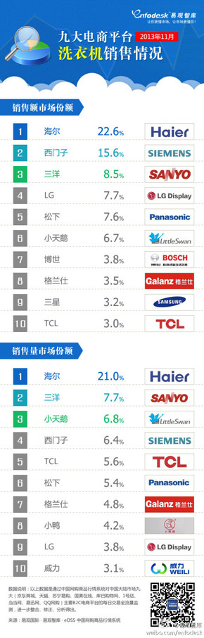 【演界信息圖表】2013年11月九大電商平臺洗衣機銷售情況