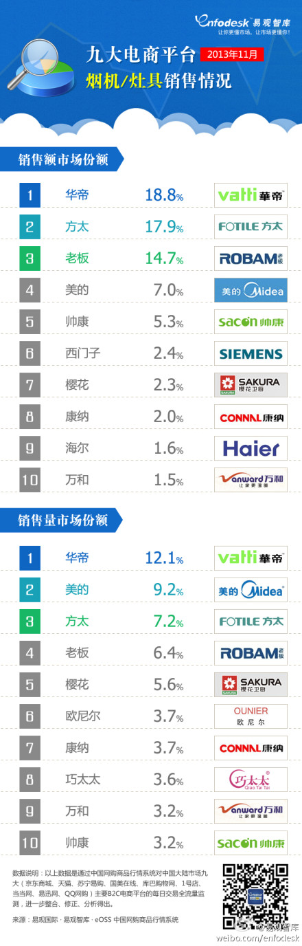 【演界信息圖表】2013年11月九大電商平臺煙機灶具銷售情況