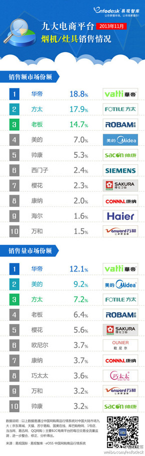 【演界信息圖表】2013年11月九大電商平臺煙機灶具銷售情況
