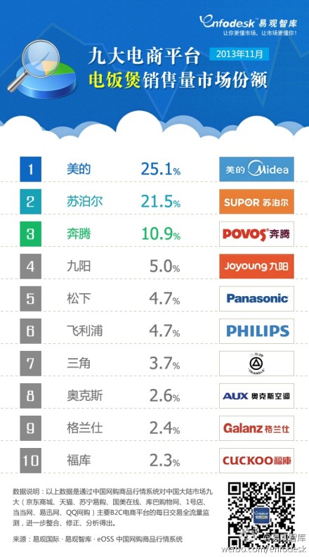 【演界信息圖表】2013年11月九大平臺(tái)商電飯煲銷售情況