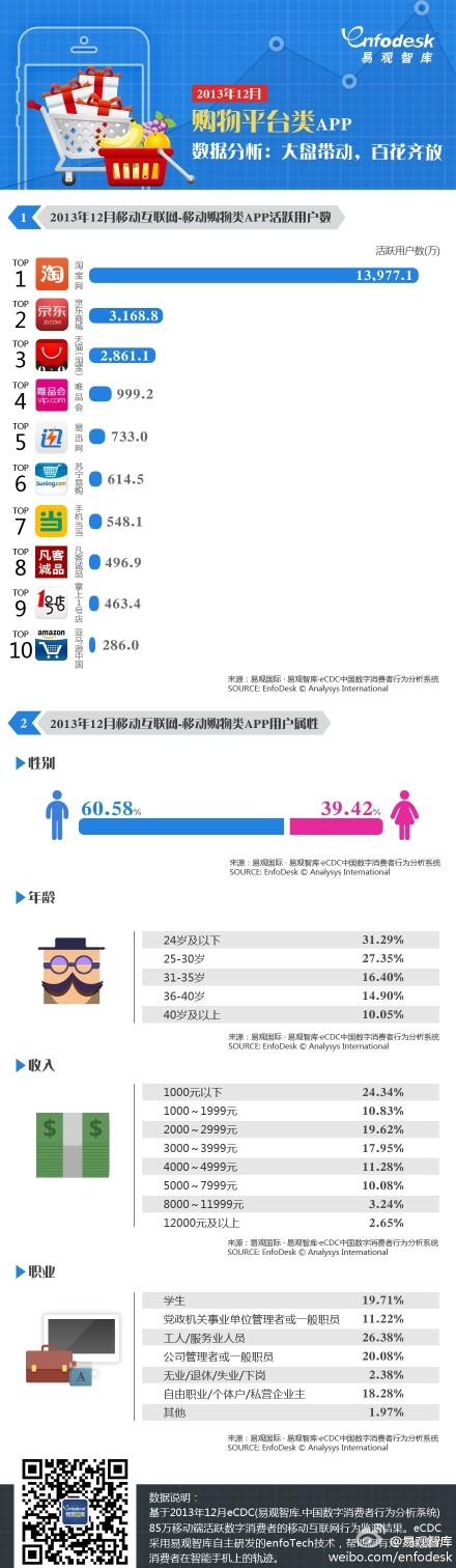 【演界信息圖表】2013年12月購物平臺類app活躍用戶數(shù)排名