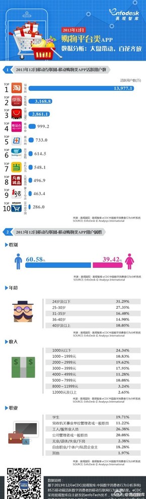 【演界信息圖表】2013年12月購物平臺類app活躍用戶數(shù)排名