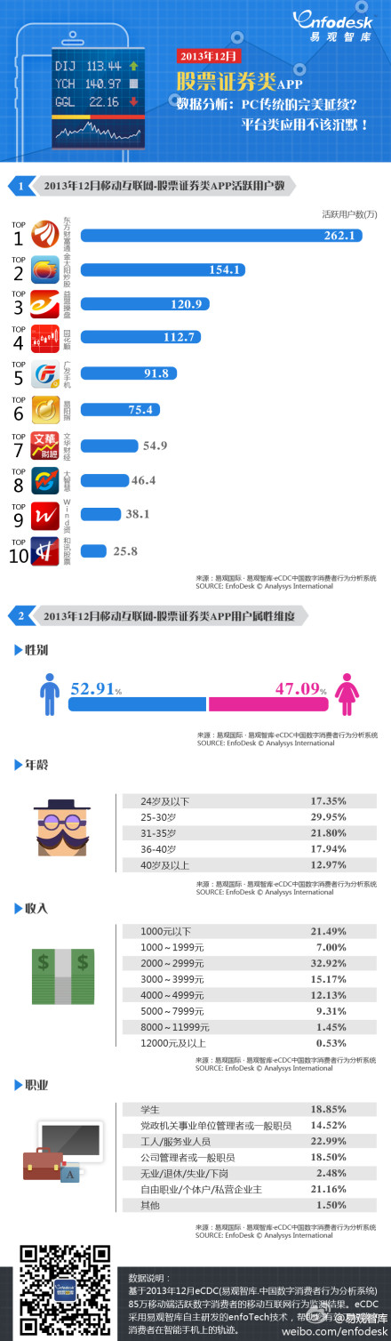 【演界信息圖表】2013年12月股票證券類app活躍用戶數(shù)排名